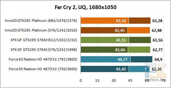 Обзор видеокарты GeForce GTX 295 Rev. B